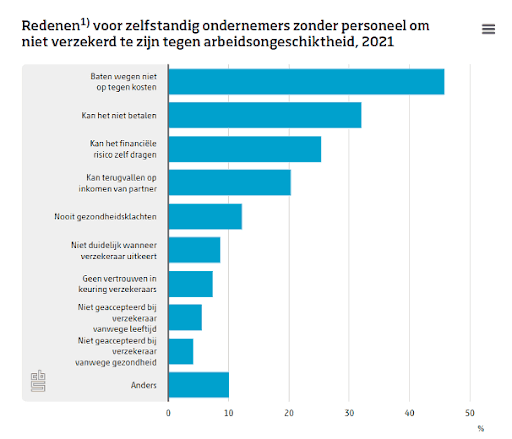 Tabel met redenen voor zzp'ers om niet verzekerd te zijn
