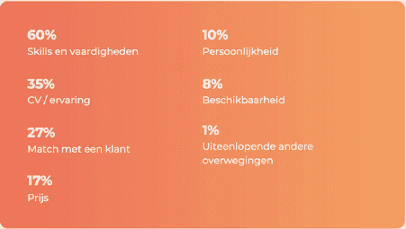 Freelance Markt Index - Skills en Vaardigheden