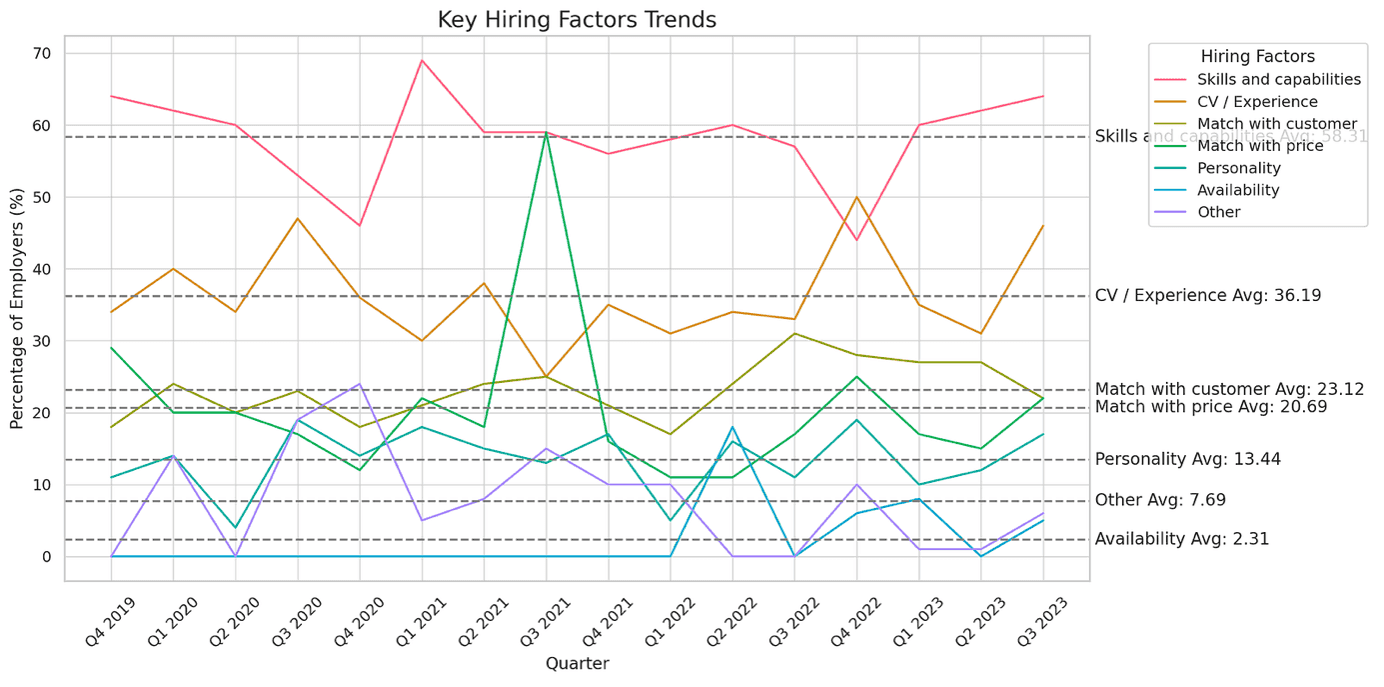 Trends in Belangrijke Inhuurfactoren lijngrafiek