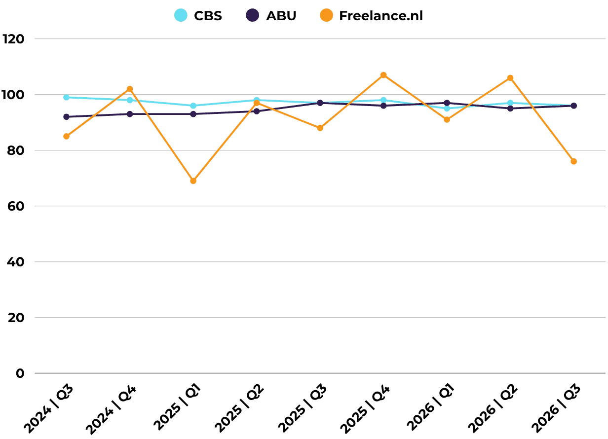 Freelance Markt Index Q3 2026.