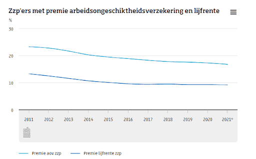 Zzp'ers met premie arbeidsongeschiktheidsverzekering en lijfrente in een grafiek