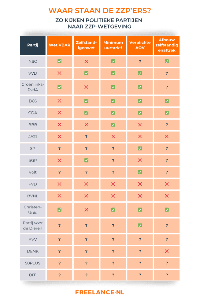 Tabel standpunten per partij over zzp wetten.