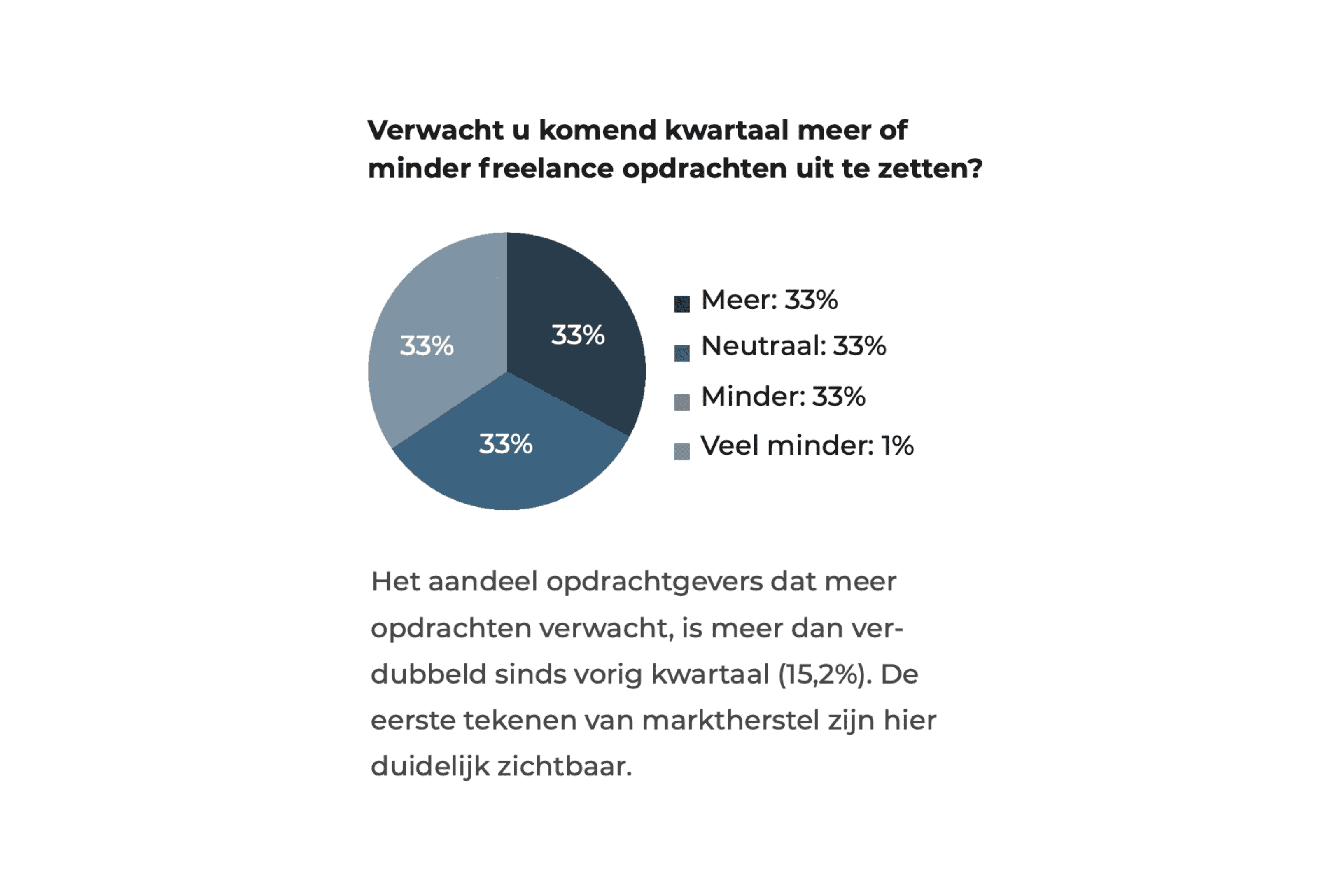Cirkeldiagram - meer of minder freelance opdrachten.