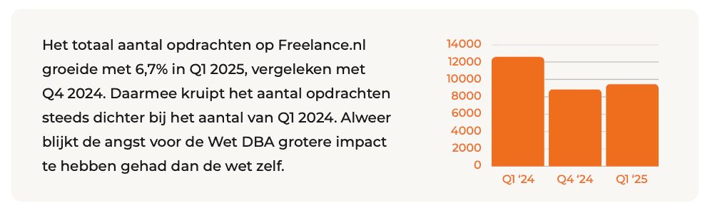 Lijndiagram laat gestage groei in aantal opdrachten op Freelance.nl zien.