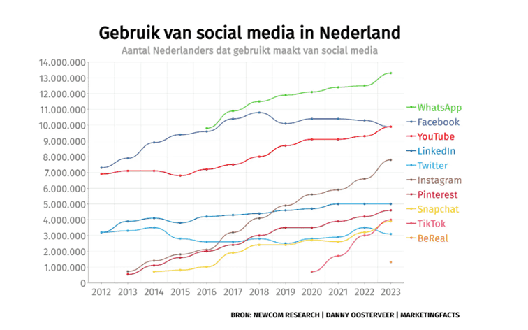 Social media gebruik Nederland 2023