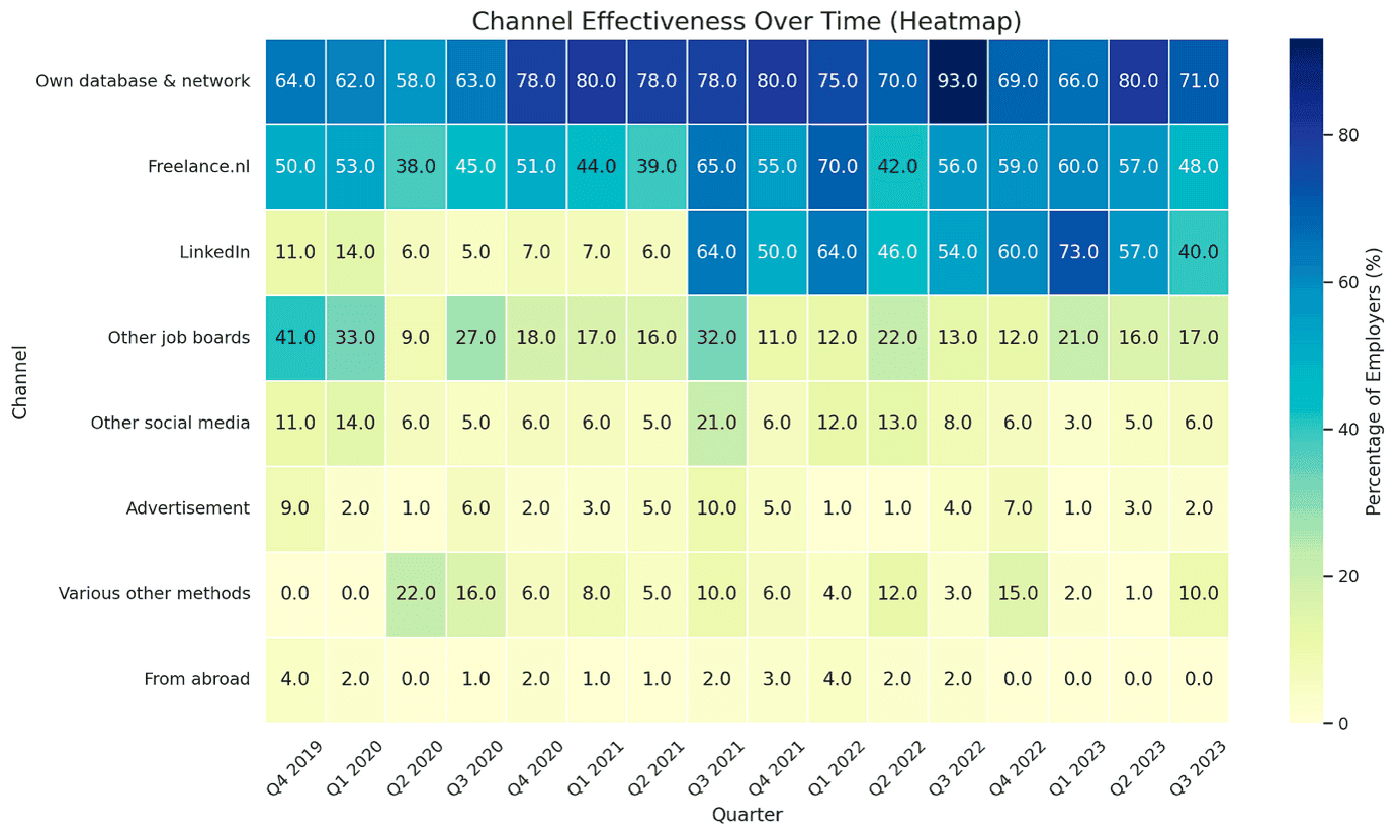 Heatmap van Effectiviteit van Kanalen over Tijd