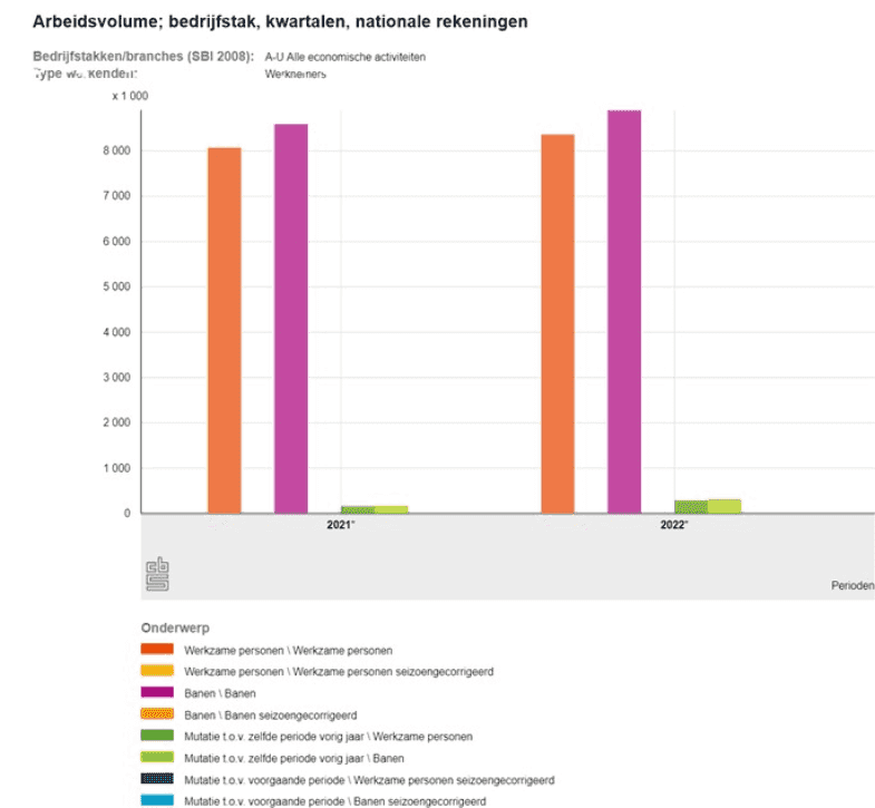 Arbeidsvolume Nederland