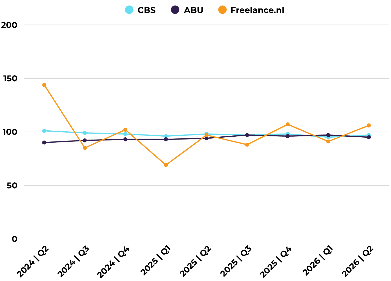 Freelance Markt Index grafiek per Q2 2026.