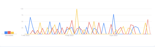 Vacaturesectie Google Trends