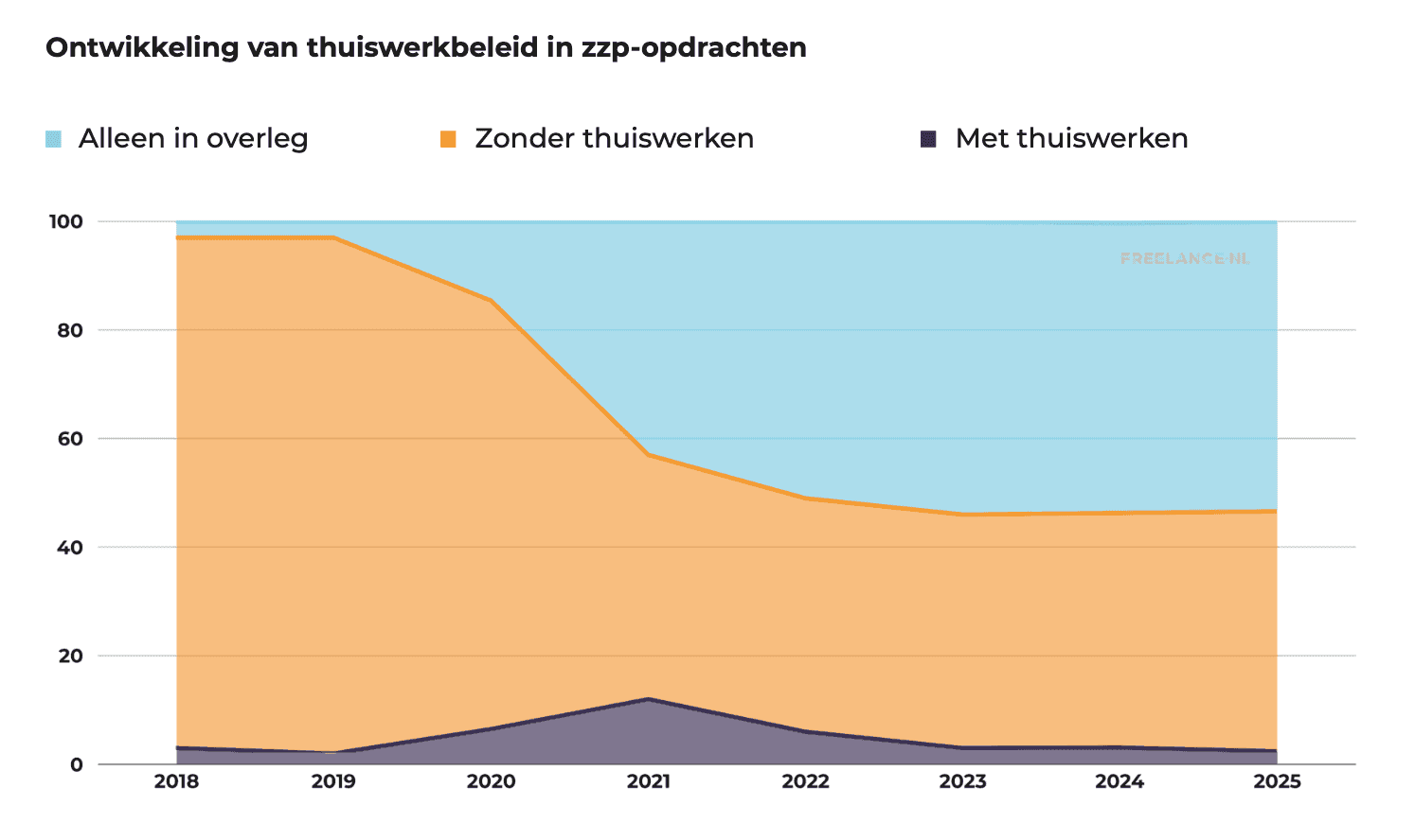 Ontwikkeling van thuiswerkbeleid in zzp-opdrachten.