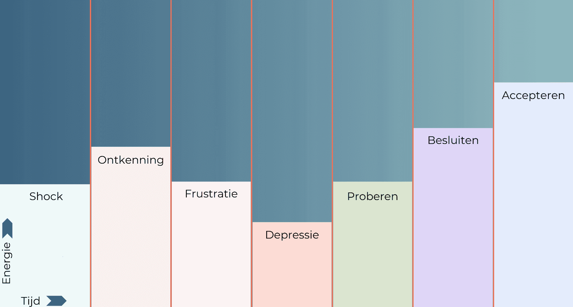 Kübler-Ross model van verandermanagement