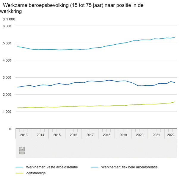 Werkzame Beroepsbevolking Nederland