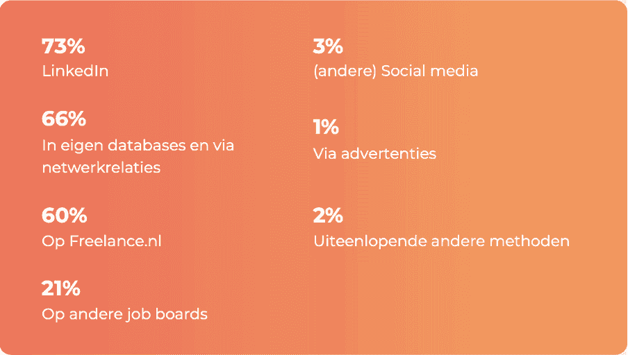 Freelance Markt Index - Wervingskanalen